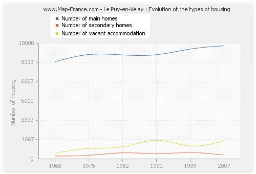 Le Puy-en-Velay : Evolution of the types of housing